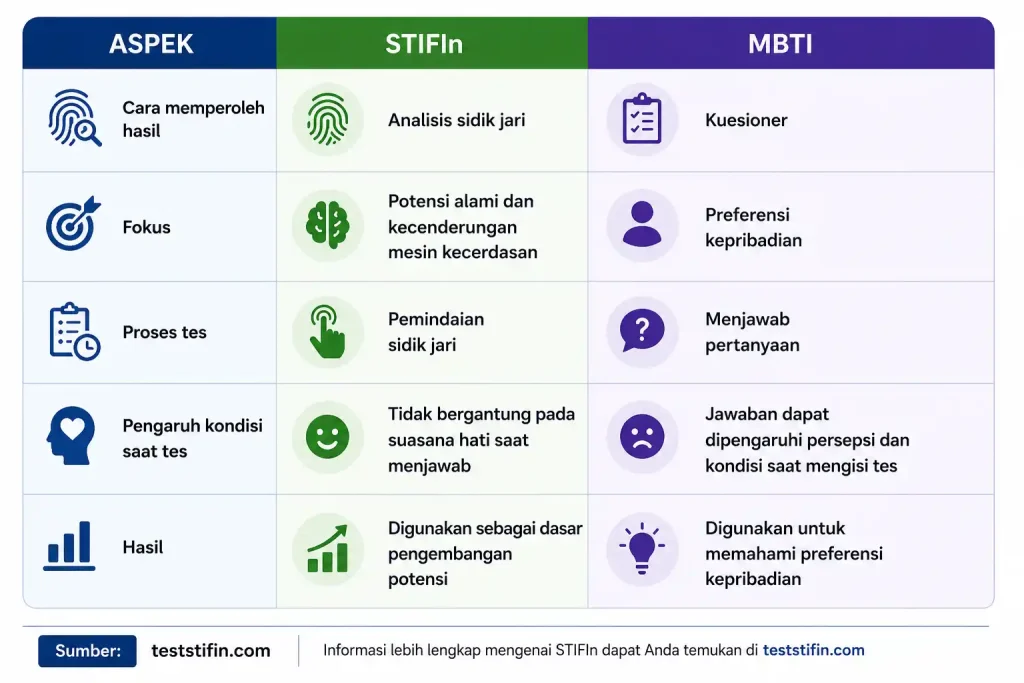 Perbedaan STIFIn dan MBTI dalam mengenal potensi dan kepribadian.